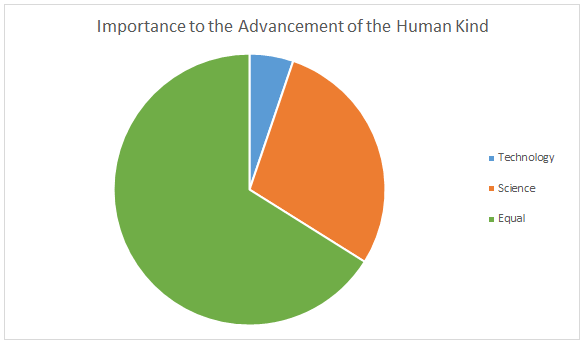 influence on human kind