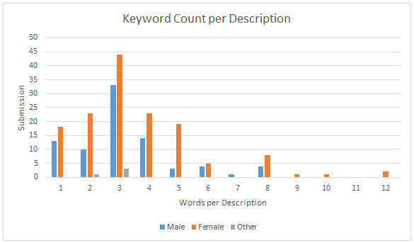 keyword counts per submission