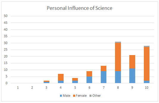 personal influence of science