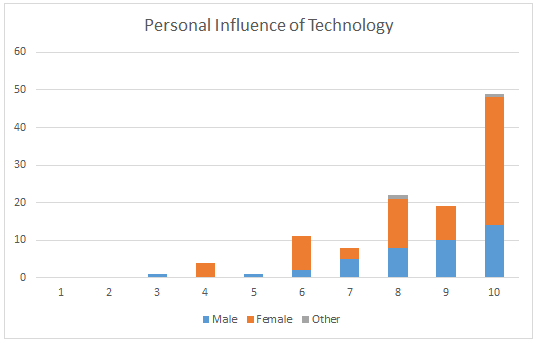 personal influence of technology