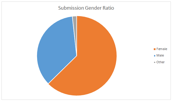 proportions of male, female and other submissions