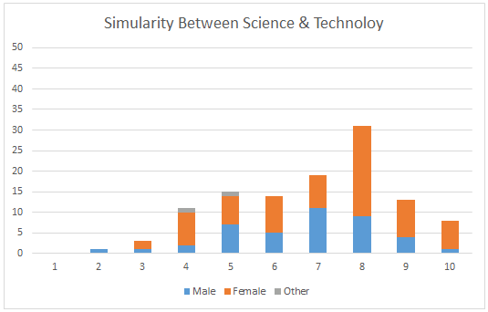science equals tech?