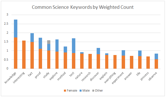 science keywords weighted, sorted by female