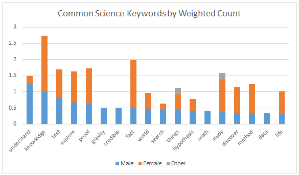 science keywords weighted, sorted by male