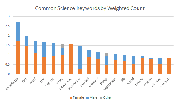 science keywords weighted, sorted by total