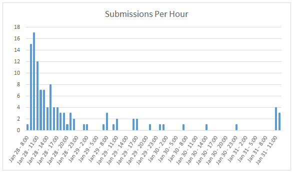 submissions per hour