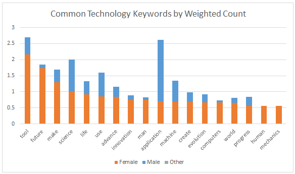 technology keywords weighted, sorted by female