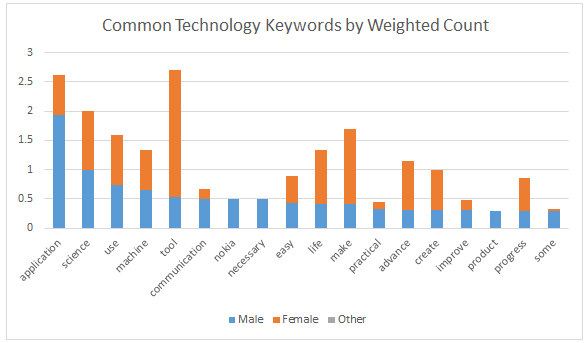 technology keywords weighted, sorted by male