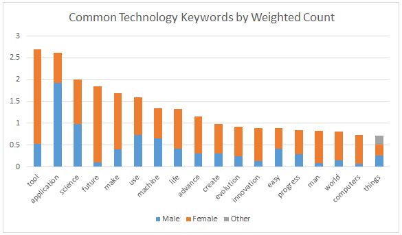 technology keywords weighted, sorted by total